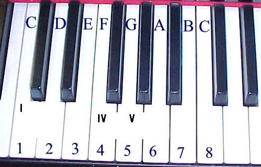 How to Play Piano: Pentatonic Minor Scales Video вЂ“ 5min.com